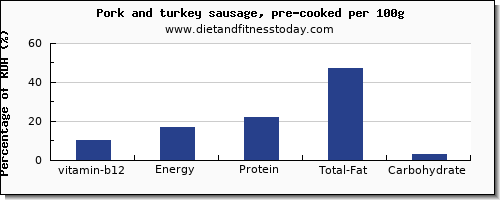 vitamin b12 and nutrition facts in pork sausage per 100g